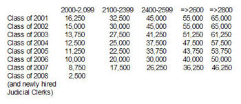 Quinn Emanuel bonuses