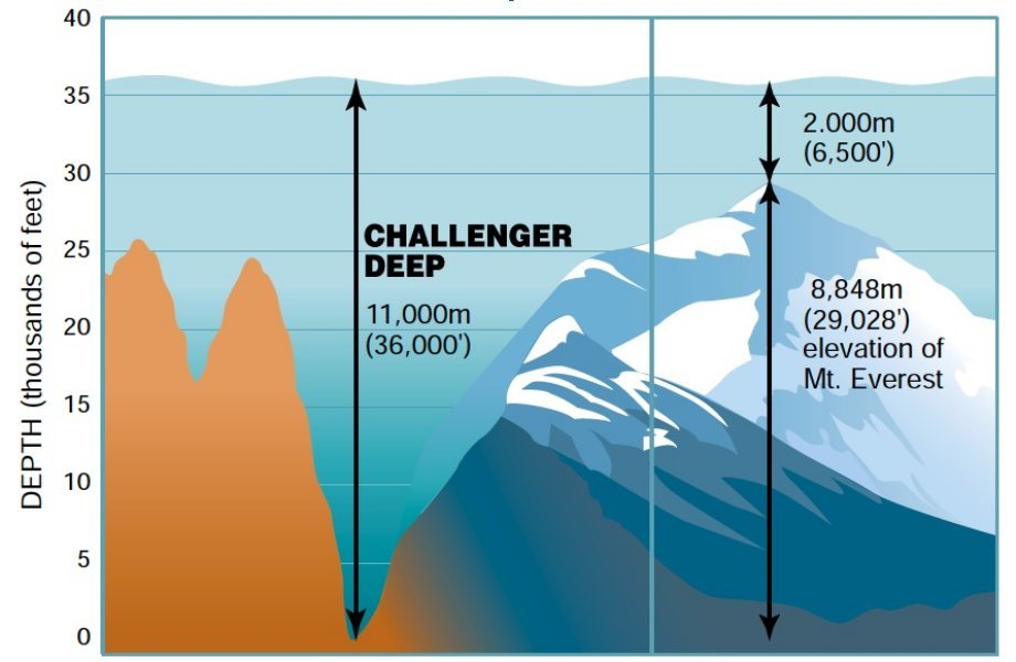 The Challenger Deep trench is the lowest point in the world.